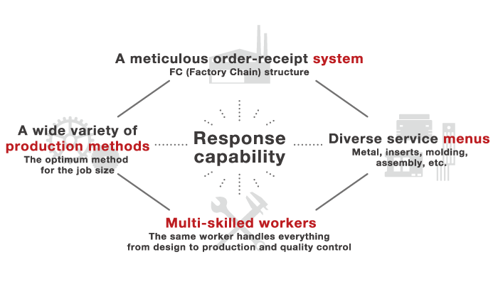 Response capability: an asset in the prototype business