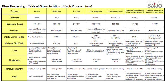 Blank Processing - Table of Characteristics of Each Process